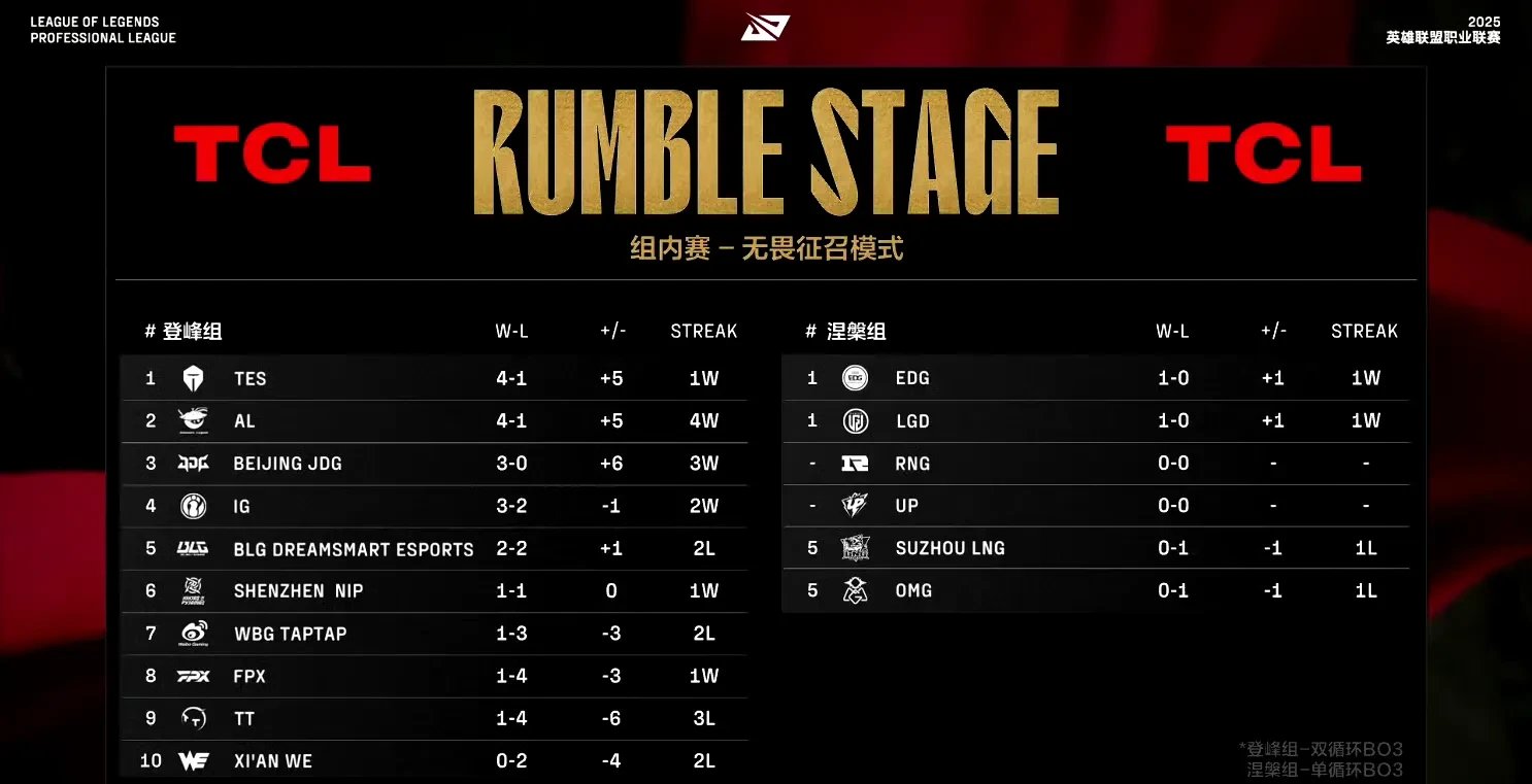 IG碾压TES,Tarzan极限生还后反打焦点之战半决赛,点燃全场激情 IG碾压TES,Tarzan极限生还后反打焦点之战半决赛,点燃全场激情